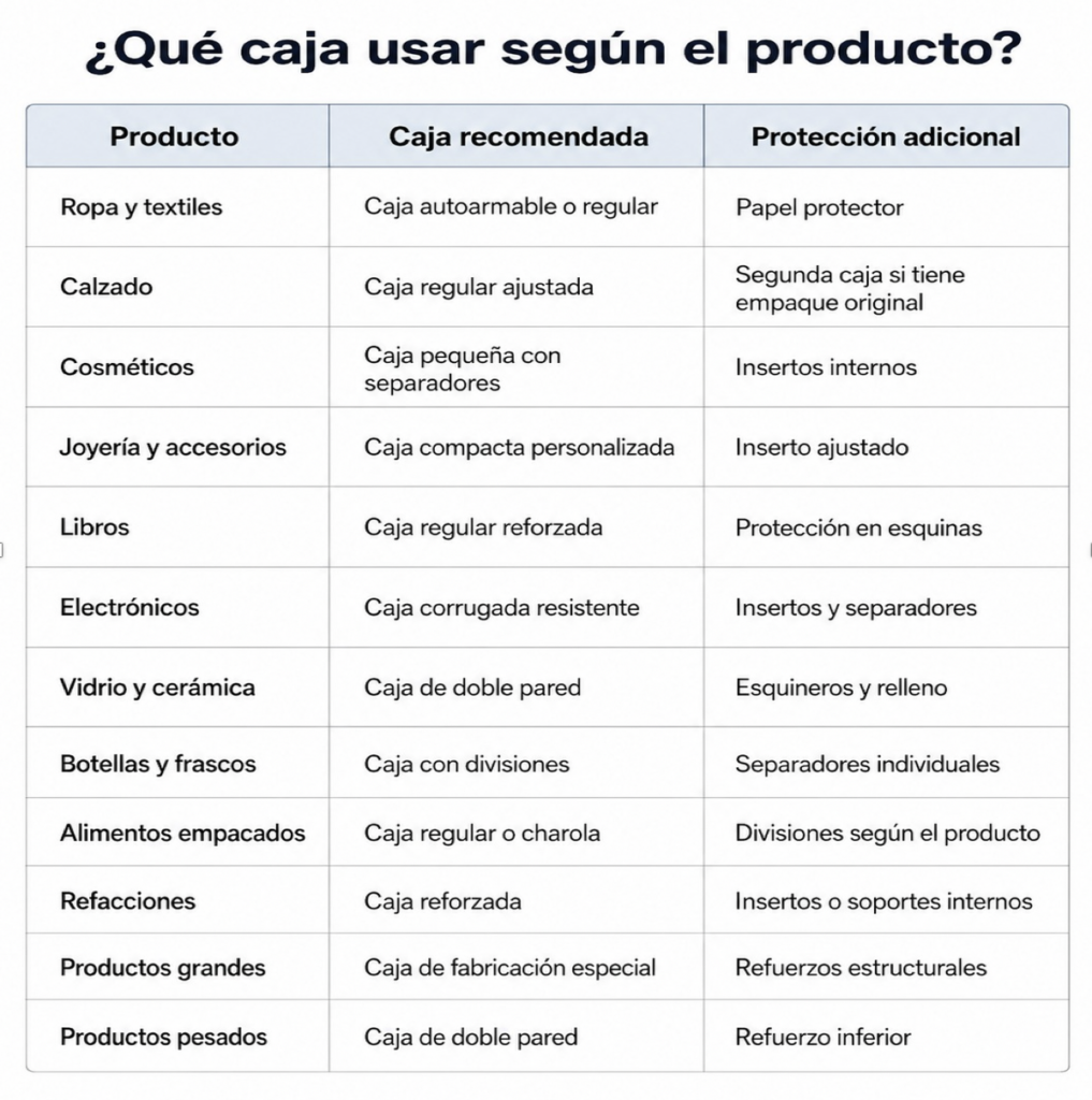 Que caja de carton usar para cada producto en Ecommerce