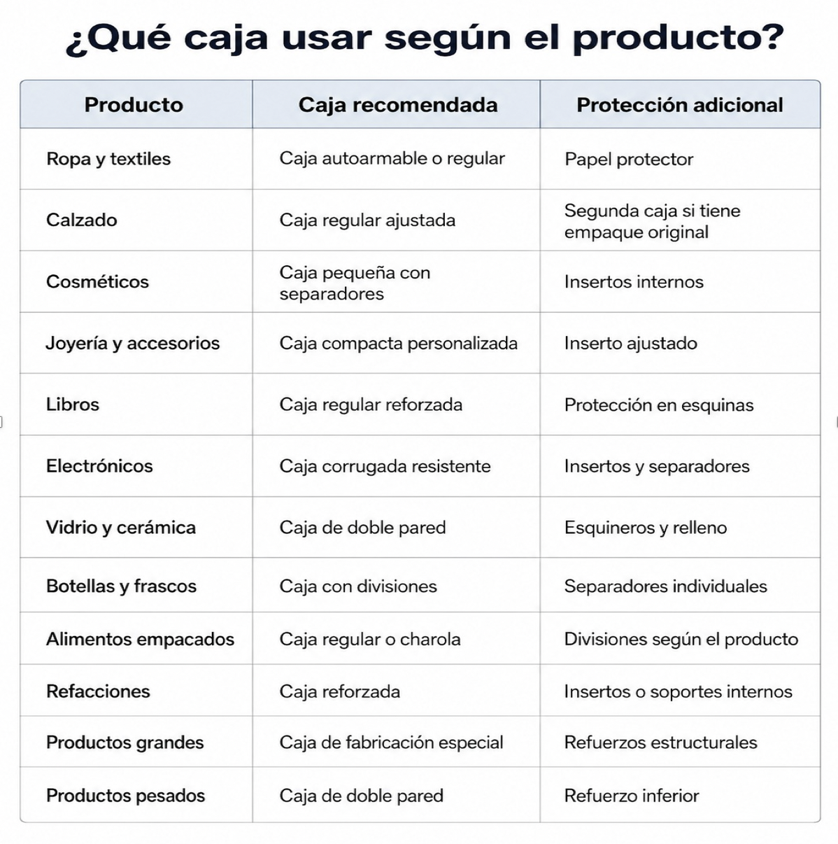 Que caja de carton usar para cada producto en Ecommerce